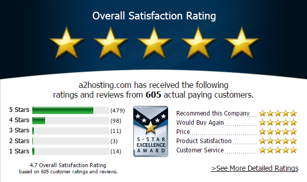 a2hosting real customer reviews rating