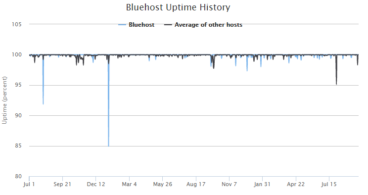 bluehost-uptime