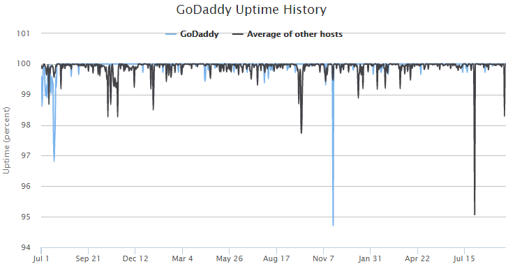 Godaddy Server Uptime